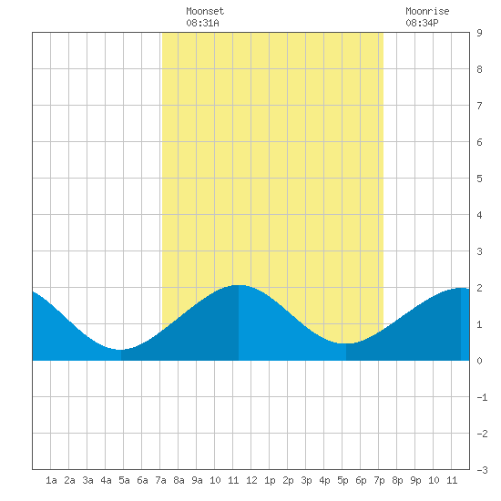 South Adams Key tide chart for Wednesday, September 22, 2021