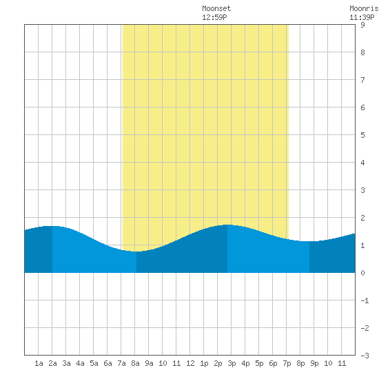 South Adams Key tide chart for Monday, September 27, 2021