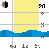 South Adams Key tide chart for Tuesday, September 28, 2021