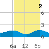 South Adams Key tide chart for Thursday, September 2, 2021