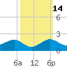 South Adams Key tide chart for Thursday, October 14, 2021