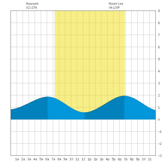 South Adams Key tide chart for Friday, October 15, 2021