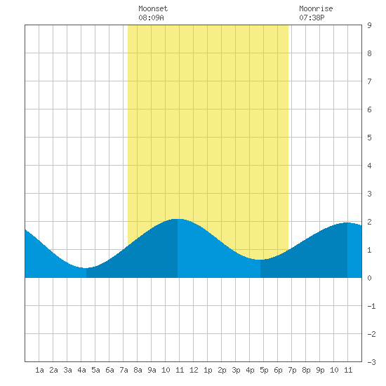 South Adams Key tide chart for Thursday, October 21, 2021