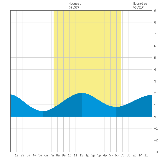 South Adams Key tide chart for Saturday, October 23, 2021