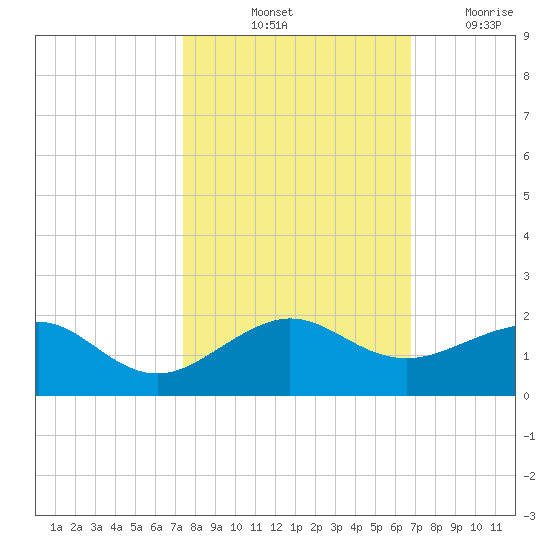 South Adams Key tide chart for Sunday, October 24, 2021