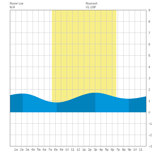 South Adams Key tide chart for Wednesday, October 27, 2021