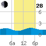 South Adams Key tide chart for Thursday, October 28, 2021