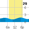 South Adams Key tide chart for Friday, October 29, 2021