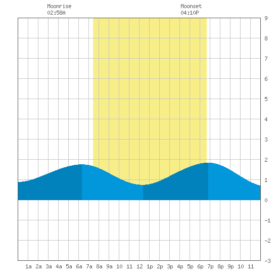 South Adams Key tide chart for Sunday, October 31, 2021