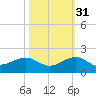 South Adams Key tide chart for Sunday, October 31, 2021