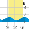 South Adams Key tide chart for Sunday, October 3, 2021