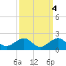 South Adams Key tide chart for Monday, October 4, 2021