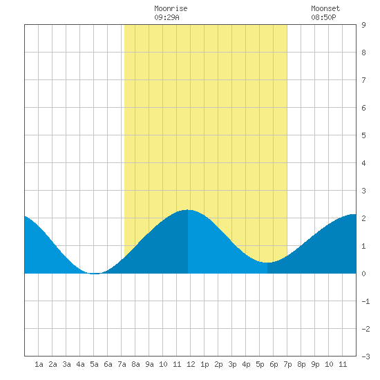 South Adams Key tide chart for Friday, October 8, 2021