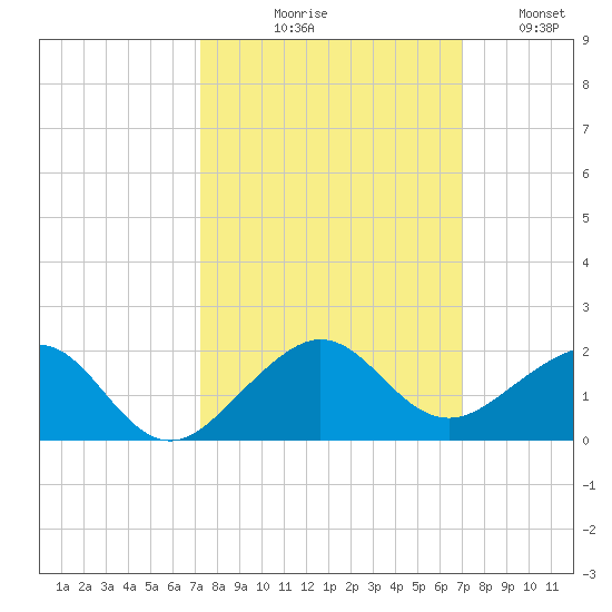 South Adams Key tide chart for Saturday, October 9, 2021