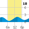 South Adams Key tide chart for Wednesday, November 10, 2021