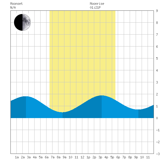 South Adams Key tide chart for Thursday, November 11, 2021