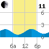 South Adams Key tide chart for Thursday, November 11, 2021