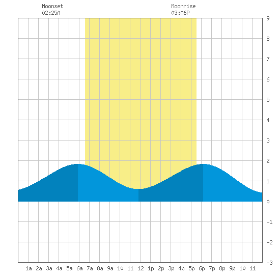 South Adams Key tide chart for Sunday, November 14, 2021