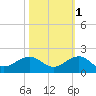 South Adams Key tide chart for Monday, November 1, 2021