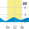 South Adams Key tide chart for Monday, November 22, 2021