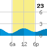 South Adams Key tide chart for Tuesday, November 23, 2021