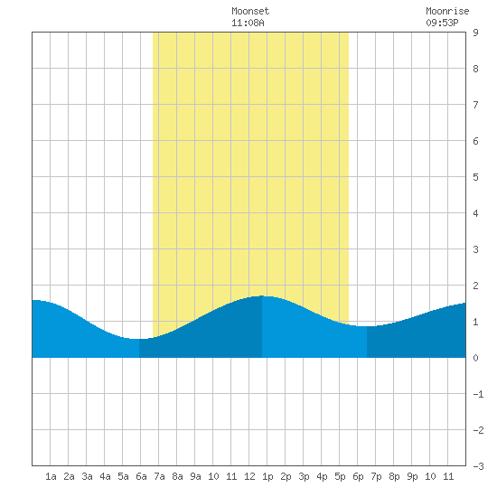 South Adams Key tide chart for Wednesday, November 24, 2021
