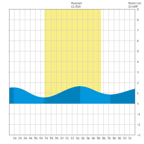 South Adams Key tide chart for Thursday, November 25, 2021
