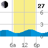 South Adams Key tide chart for Saturday, November 27, 2021