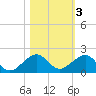 South Adams Key tide chart for Wednesday, November 3, 2021
