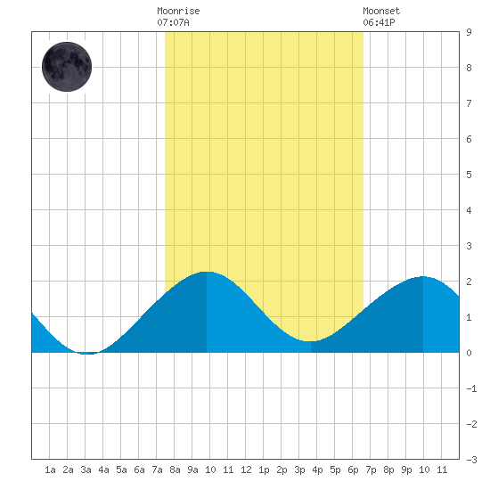 South Adams Key tide chart for Thursday, November 4, 2021