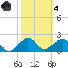 South Adams Key tide chart for Thursday, November 4, 2021