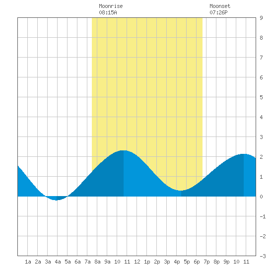 South Adams Key tide chart for Friday, November 5, 2021