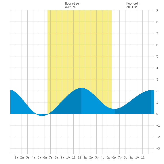 South Adams Key tide chart for Sunday, November 7, 2021
