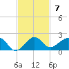 South Adams Key tide chart for Sunday, November 7, 2021