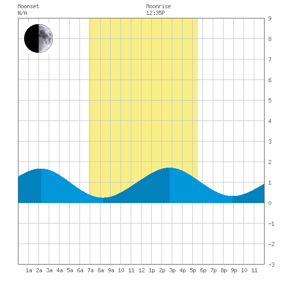 South Adams Key tide chart for Friday, December 10, 2021