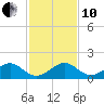South Adams Key tide chart for Friday, December 10, 2021