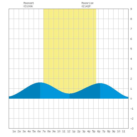 South Adams Key tide chart for Tuesday, December 14, 2021