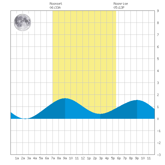 South Adams Key tide chart for Saturday, December 18, 2021