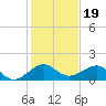 South Adams Key tide chart for Sunday, December 19, 2021