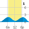 South Adams Key tide chart for Wednesday, December 1, 2021
