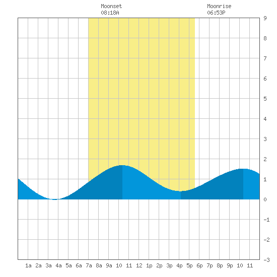 South Adams Key tide chart for Monday, December 20, 2021