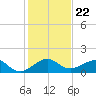 South Adams Key tide chart for Wednesday, December 22, 2021