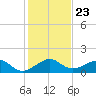 South Adams Key tide chart for Thursday, December 23, 2021