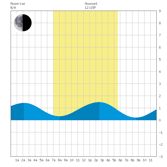 South Adams Key tide chart for Sunday, December 26, 2021