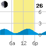 South Adams Key tide chart for Sunday, December 26, 2021