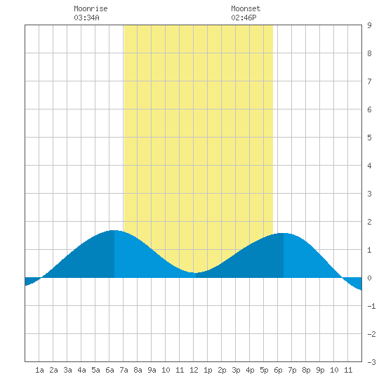 South Adams Key tide chart for Thursday, December 30, 2021