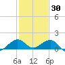 South Adams Key tide chart for Thursday, December 30, 2021