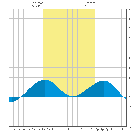 South Adams Key tide chart for Friday, December 31, 2021