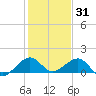 South Adams Key tide chart for Friday, December 31, 2021