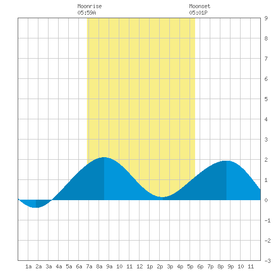 South Adams Key tide chart for Friday, December 3, 2021